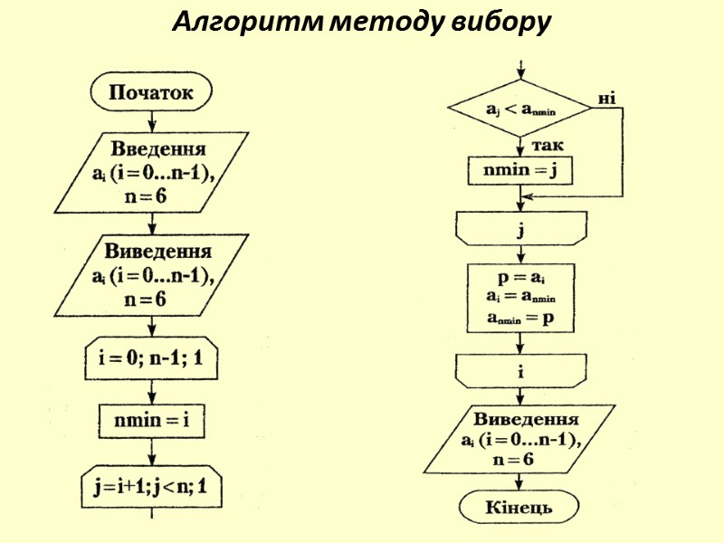 Алгоритм методу вибору